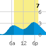 St. Marks tide chart for Tuesday, April 7, 2026