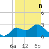 St. Marks tide chart for Wednesday, April 8, 2026