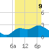 St. Marks tide chart for Thursday, April 9, 2026