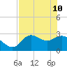 St. Marks tide chart for Sunday, May 10, 2026