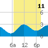 St. Marks tide chart for Monday, May 11, 2026