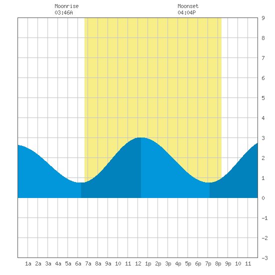 St. Marks tide chart for Tuesday, May 12, 2026
