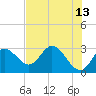 St. Marks tide chart for Wednesday, May 13, 2026