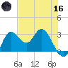 St. Marks tide chart for Saturday, May 16, 2026