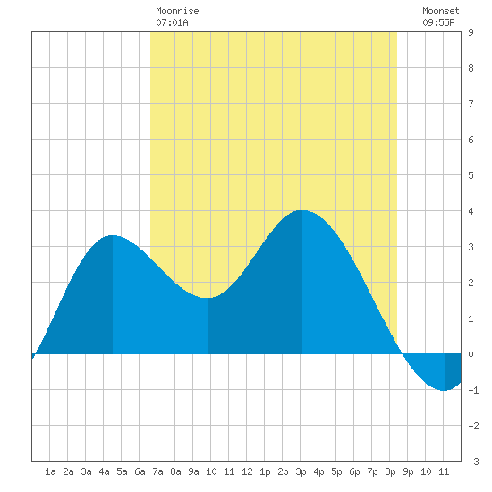 St. Marks tide chart for Sunday, May 17, 2026