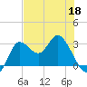 St. Marks tide chart for Monday, May 18, 2026