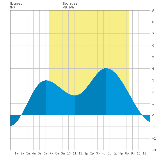 St. Marks tide chart for Tuesday, May 19, 2026