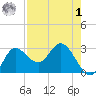St. Marks tide chart for Friday, May 1, 2026