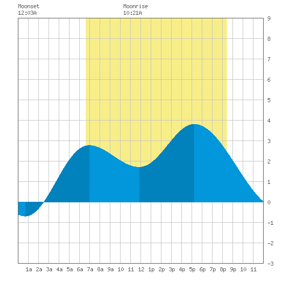 St. Marks tide chart for Wednesday, May 20, 2026