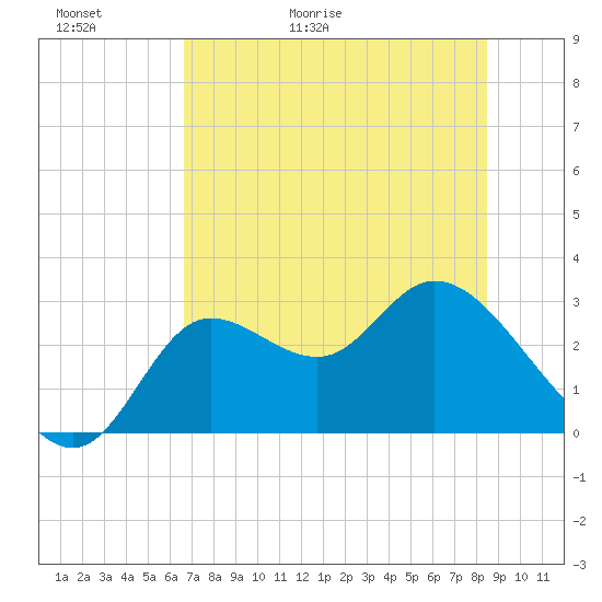 St. Marks tide chart for Thursday, May 21, 2026