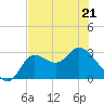 St. Marks tide chart for Thursday, May 21, 2026