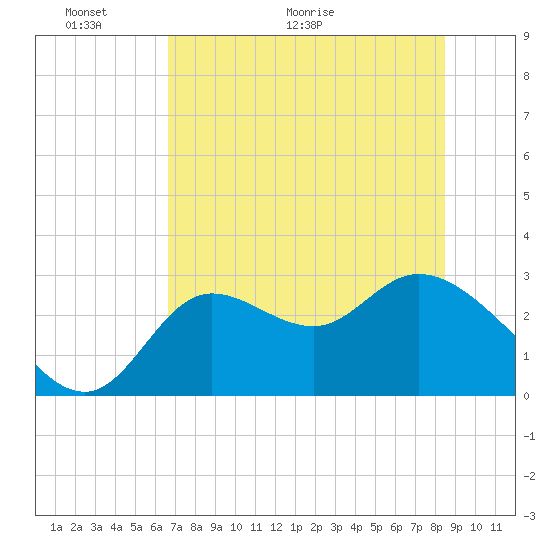 St. Marks tide chart for Friday, May 22, 2026