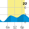 St. Marks tide chart for Friday, May 22, 2026