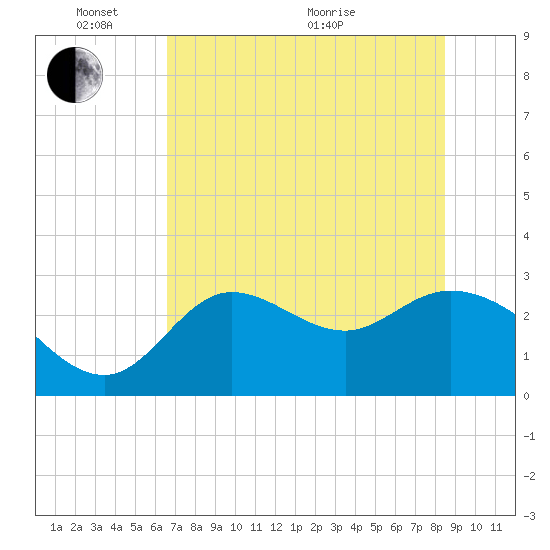 St. Marks tide chart for Saturday, May 23, 2026