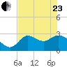 St. Marks tide chart for Saturday, May 23, 2026