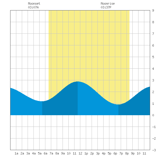 St. Marks tide chart for Monday, May 25, 2026