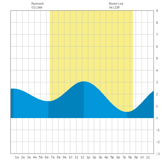St. Marks tide chart for Tuesday, May 26, 2026