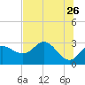 St. Marks tide chart for Tuesday, May 26, 2026