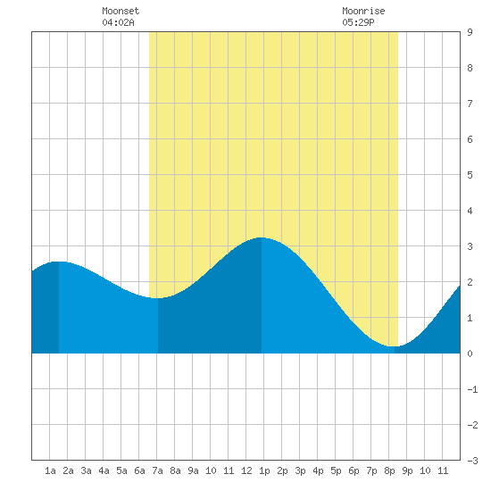 St. Marks tide chart for Wednesday, May 27, 2026
