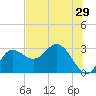 St. Marks tide chart for Friday, May 29, 2026