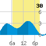 St. Marks tide chart for Saturday, May 30, 2026