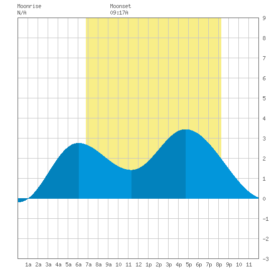 St. Marks tide chart for Tuesday, May 5, 2026