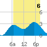 St. Marks tide chart for Wednesday, May 6, 2026