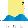 St. Marks tide chart for Thursday, May 7, 2026