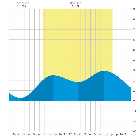 St. Marks tide chart for Friday, May 8, 2026