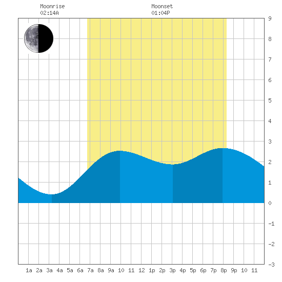 St. Marks tide chart for Saturday, May 9, 2026