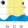St. Marks tide chart for Saturday, May 9, 2026