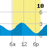 St. Marks tide chart for Wednesday, June 10, 2026
