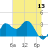 St. Marks tide chart for Saturday, June 13, 2026