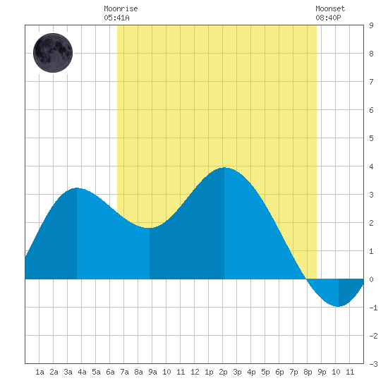 St. Marks tide chart for Sunday, June 14, 2026