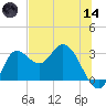 St. Marks tide chart for Sunday, June 14, 2026