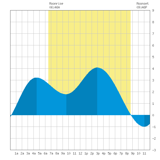 St. Marks tide chart for Monday, June 15, 2026