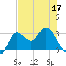 St. Marks tide chart for Wednesday, June 17, 2026