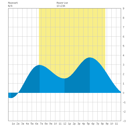 St. Marks tide chart for Thursday, June 18, 2026
