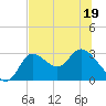 St. Marks tide chart for Friday, June 19, 2026