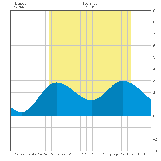 St. Marks tide chart for Saturday, June 20, 2026