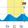 St. Marks tide chart for Saturday, June 20, 2026