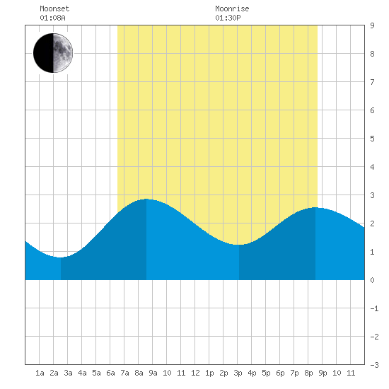St. Marks tide chart for Sunday, June 21, 2026