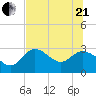 St. Marks tide chart for Sunday, June 21, 2026