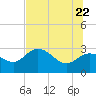 St. Marks tide chart for Monday, June 22, 2026