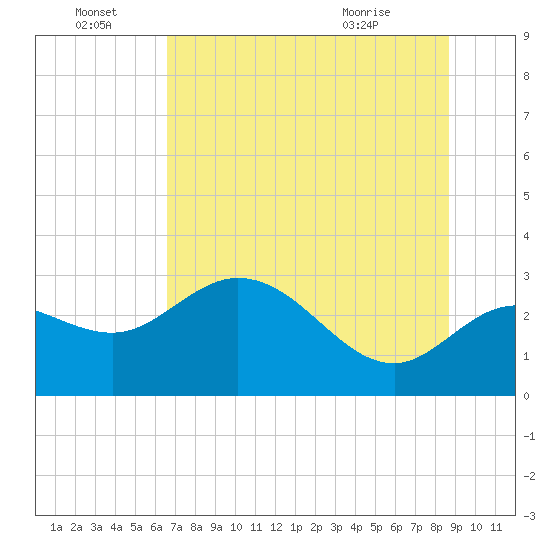 St. Marks tide chart for Tuesday, June 23, 2026