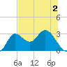 St. Marks tide chart for Tuesday, June 2, 2026