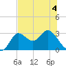 St. Marks tide chart for Thursday, June 4, 2026
