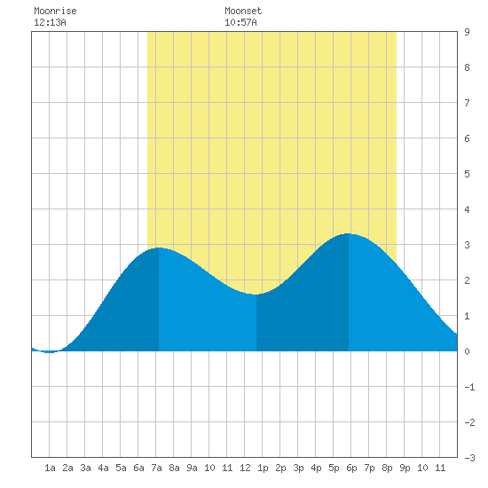 St. Marks tide chart for Friday, June 5, 2026