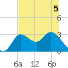St. Marks tide chart for Friday, June 5, 2026