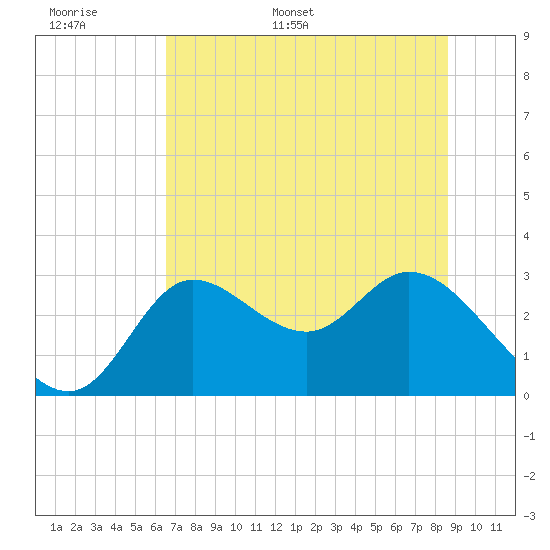 St. Marks tide chart for Saturday, June 6, 2026